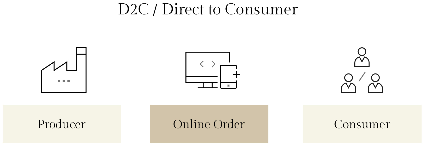 Direct to Customer